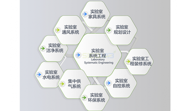 一般的实验室建设规划及功能布局方案